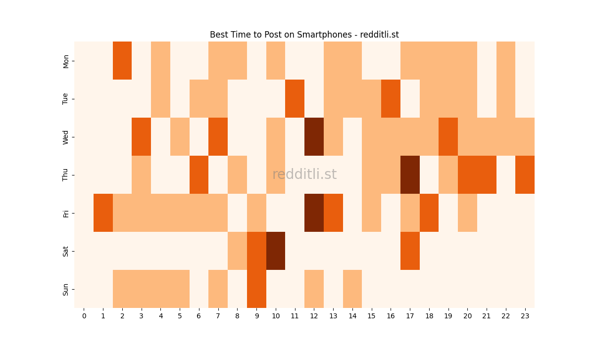 Best posting times heatmap for r/Smartphones