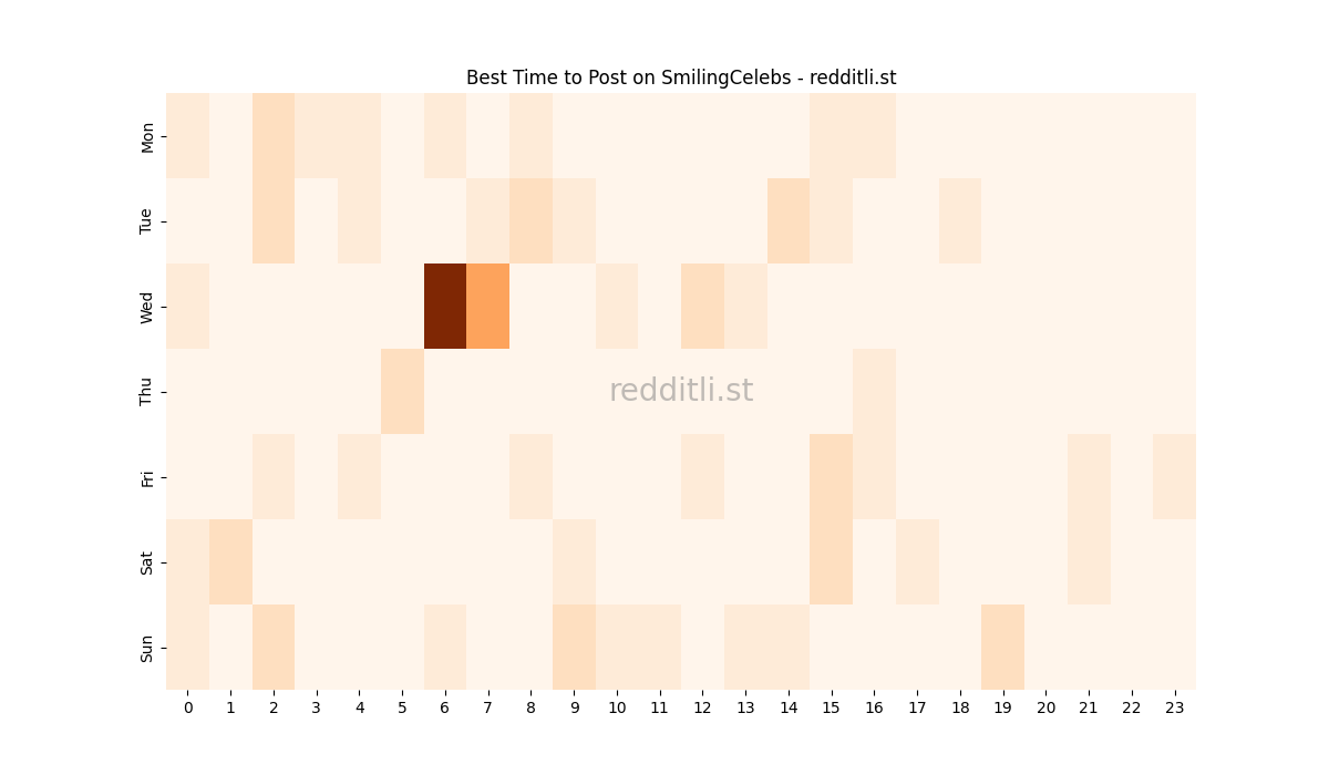 Best posting times heatmap for r/SmilingCelebs