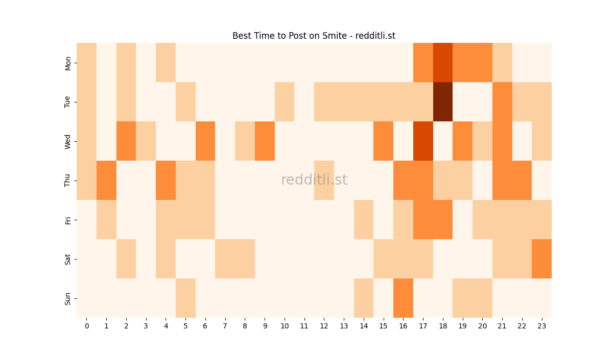 Best posting times heatmap for r/Smite