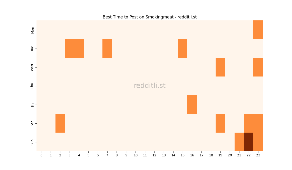 Best posting times heatmap for r/Smokingmeat