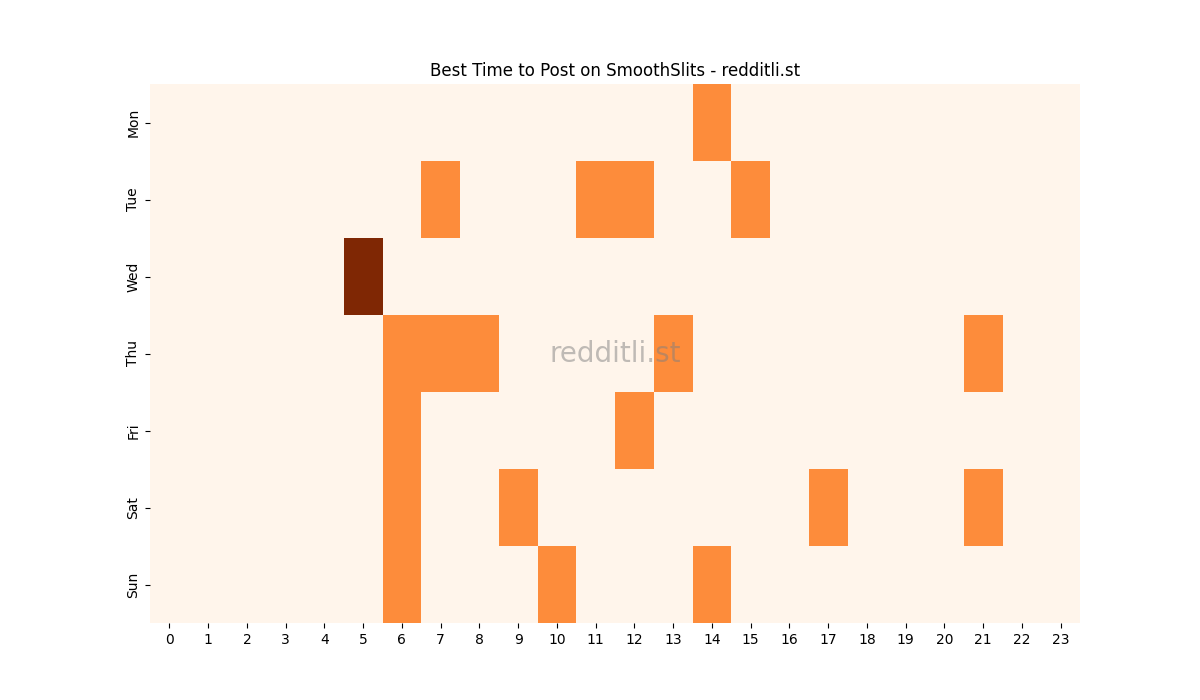Best posting times heatmap for r/SmoothSlits