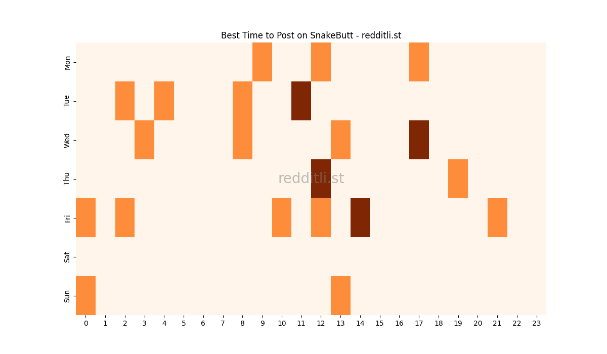 Best posting times heatmap for r/SnakeButt