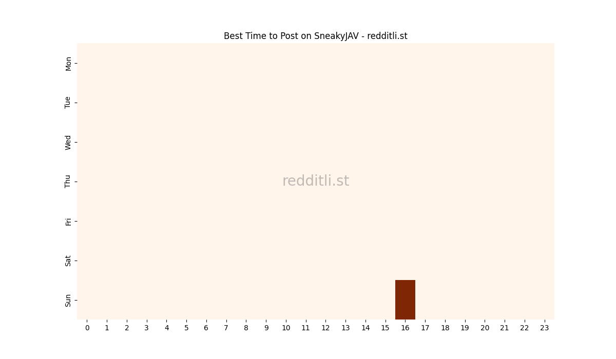 Best posting times heatmap for r/SneakyJAV