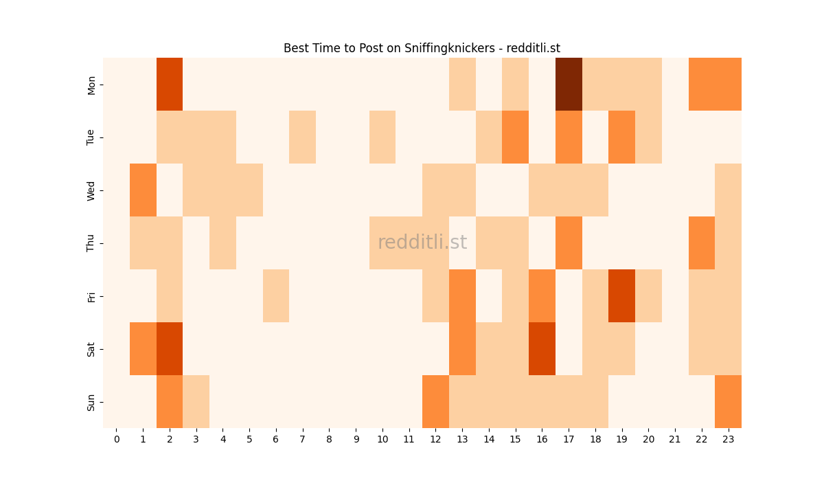 Best posting times heatmap for r/Sniffingknickers