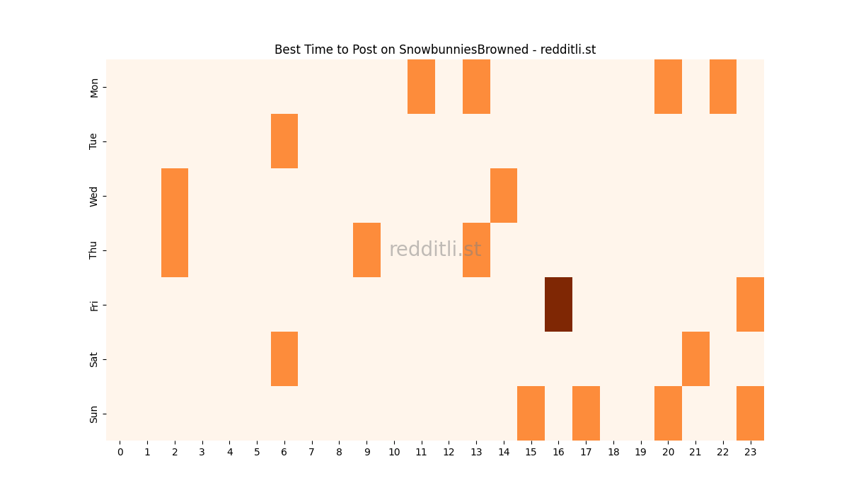Best posting times heatmap for r/SnowbunniesBrowned