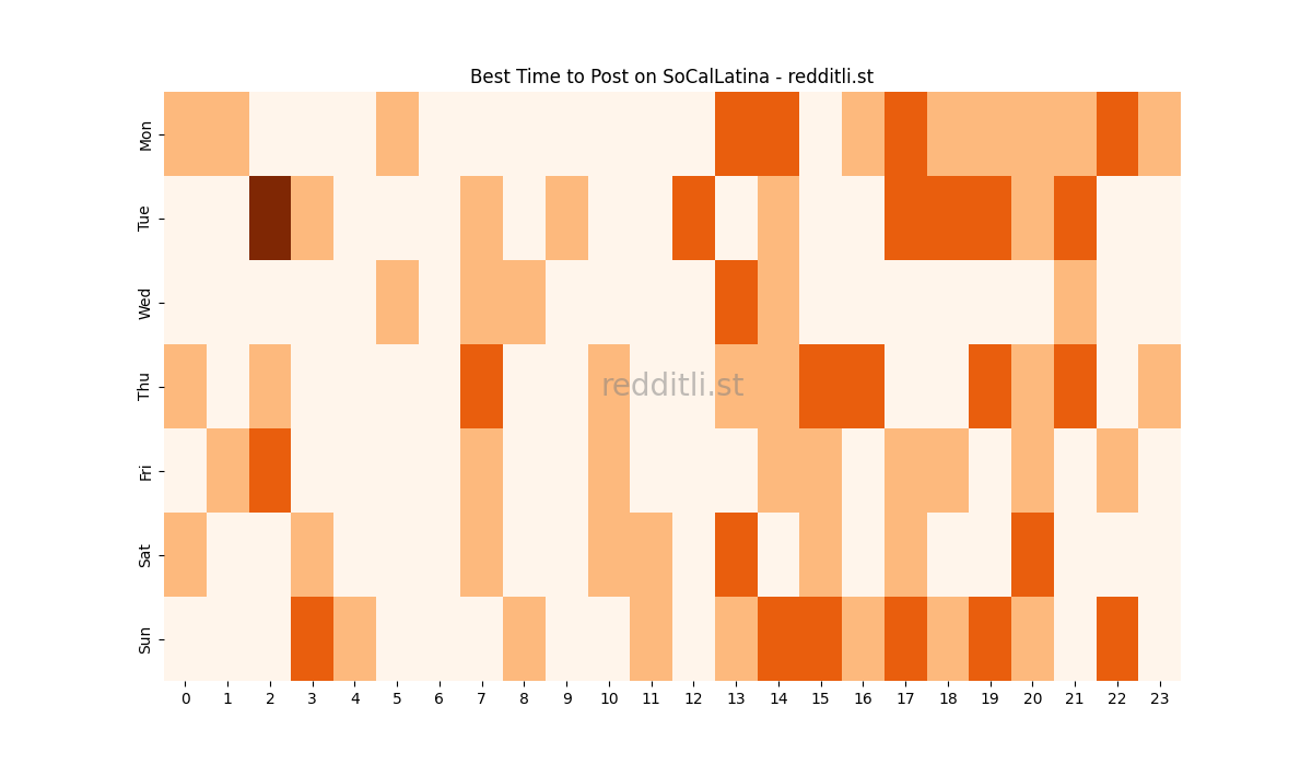 Best posting times heatmap for r/SoCalLatina