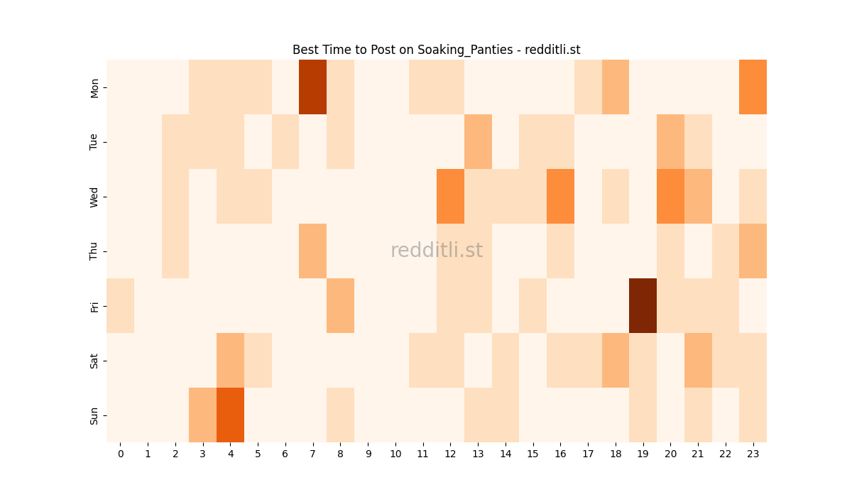 Best posting times heatmap for r/Soaking_Panties