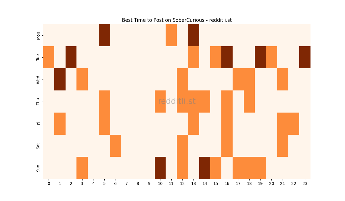 Best posting times heatmap for r/SoberCurious