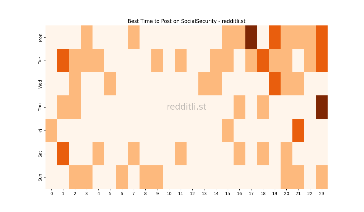 Best posting times heatmap for r/SocialSecurity