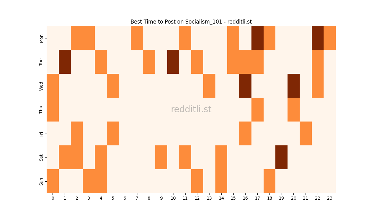 Best posting times heatmap for r/Socialism_101