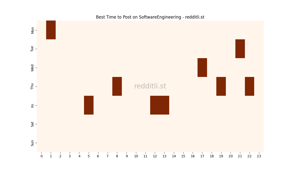 Best posting times heatmap for r/SoftwareEngineering