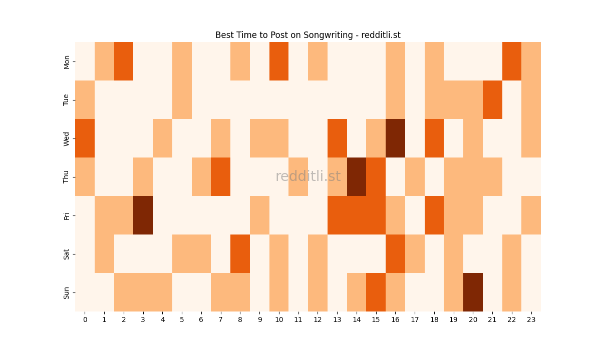 Best posting times heatmap for r/Songwriting