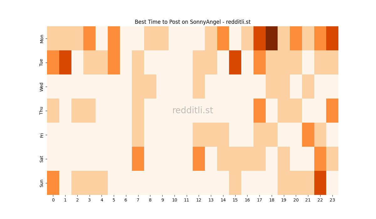 Best posting times heatmap for r/SonnyAngel