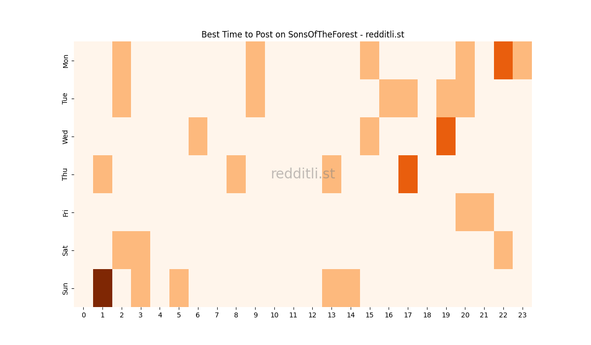 Best posting times heatmap for r/SonsOfTheForest