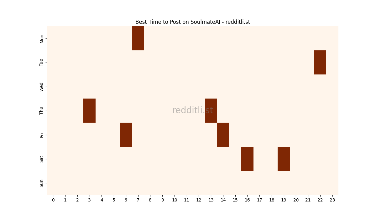 Best posting times heatmap for r/SoulmateAI