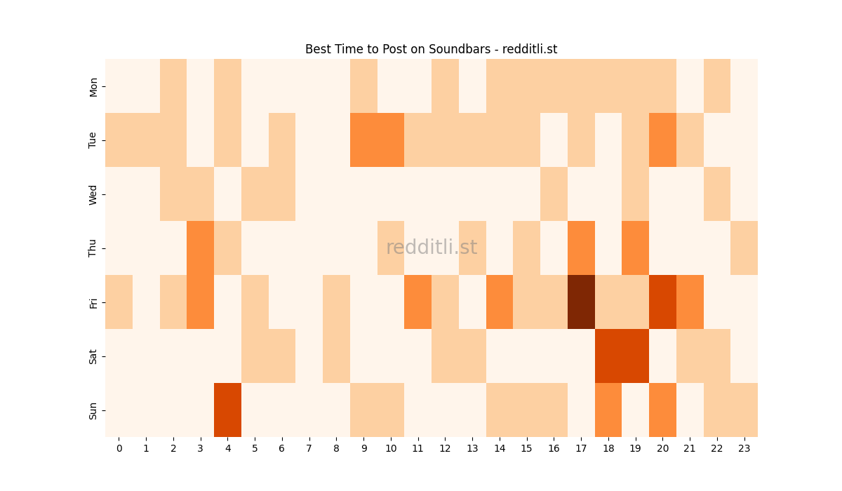 Best posting times heatmap for r/Soundbars