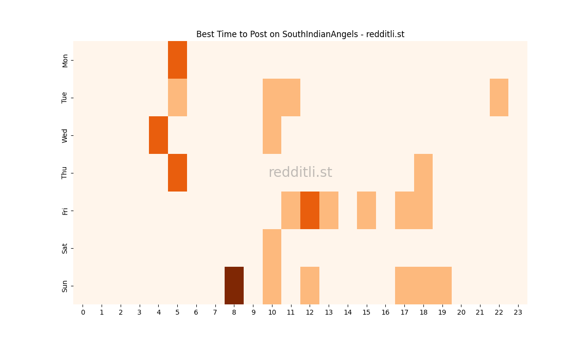 Best posting times heatmap for r/SouthIndianAngels