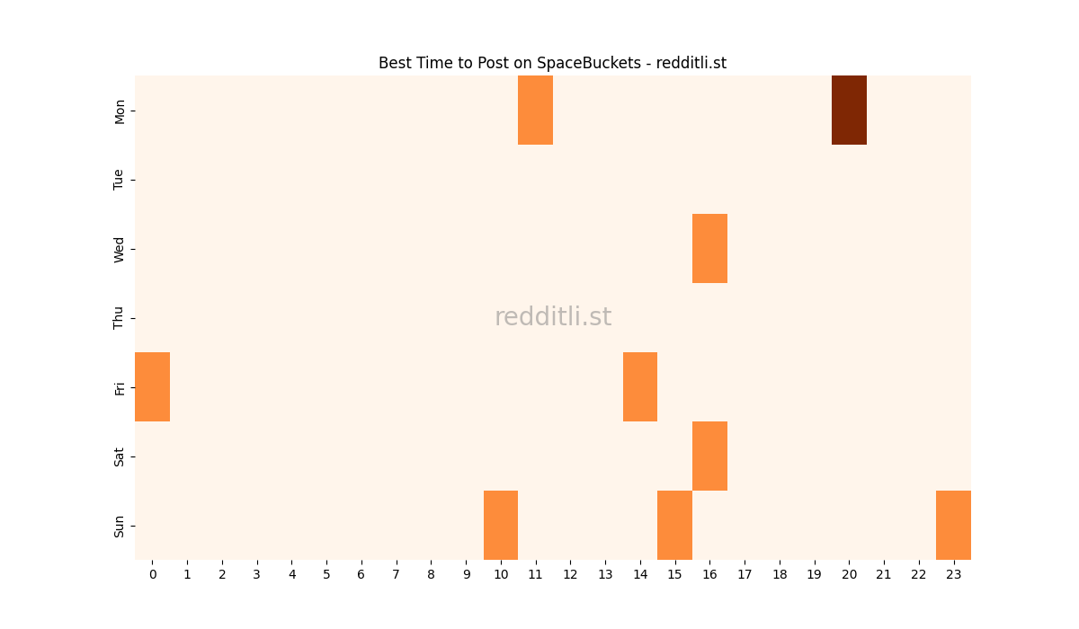 Best posting times heatmap for r/SpaceBuckets