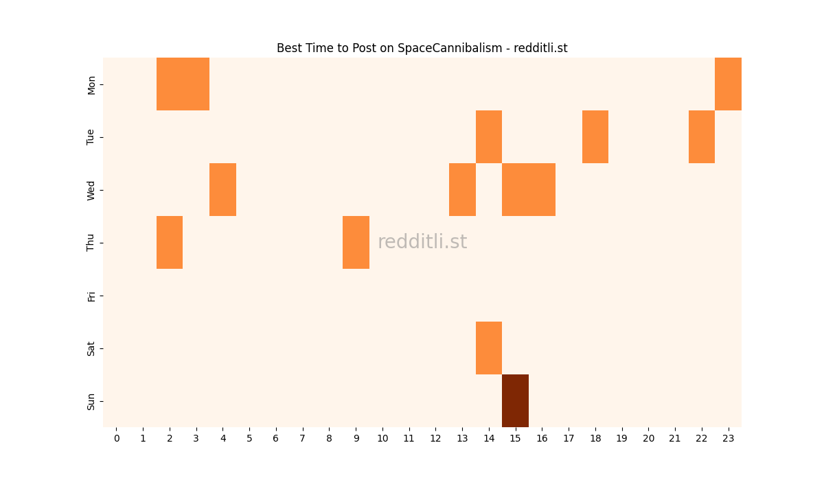 Best posting times heatmap for r/SpaceCannibalism