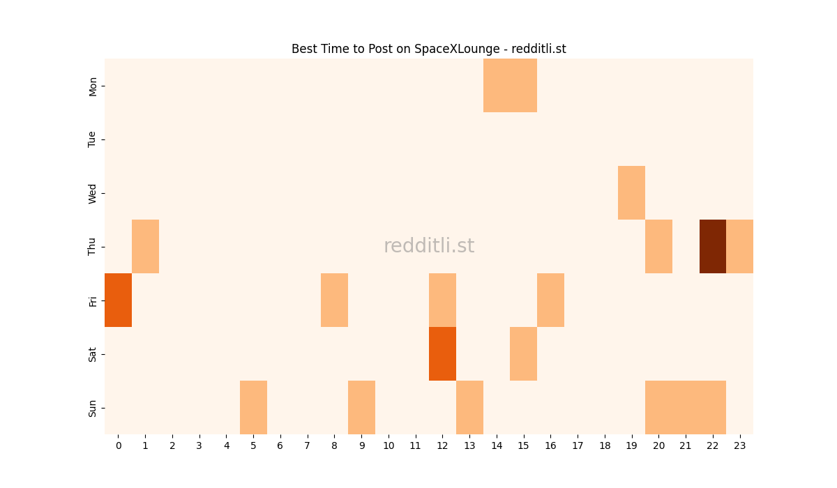 Best posting times heatmap for r/SpaceXLounge