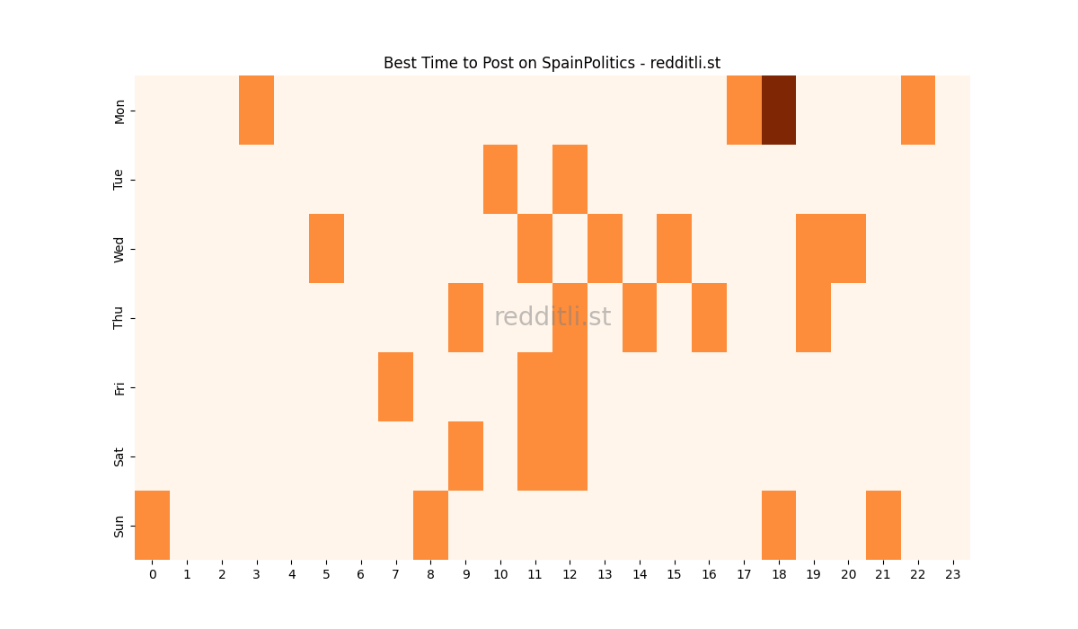 Best posting times heatmap for r/SpainPolitics