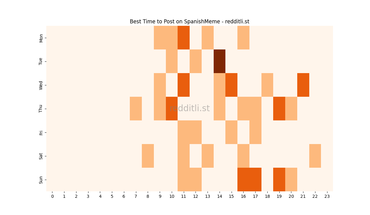 Best posting times heatmap for r/SpanishMeme