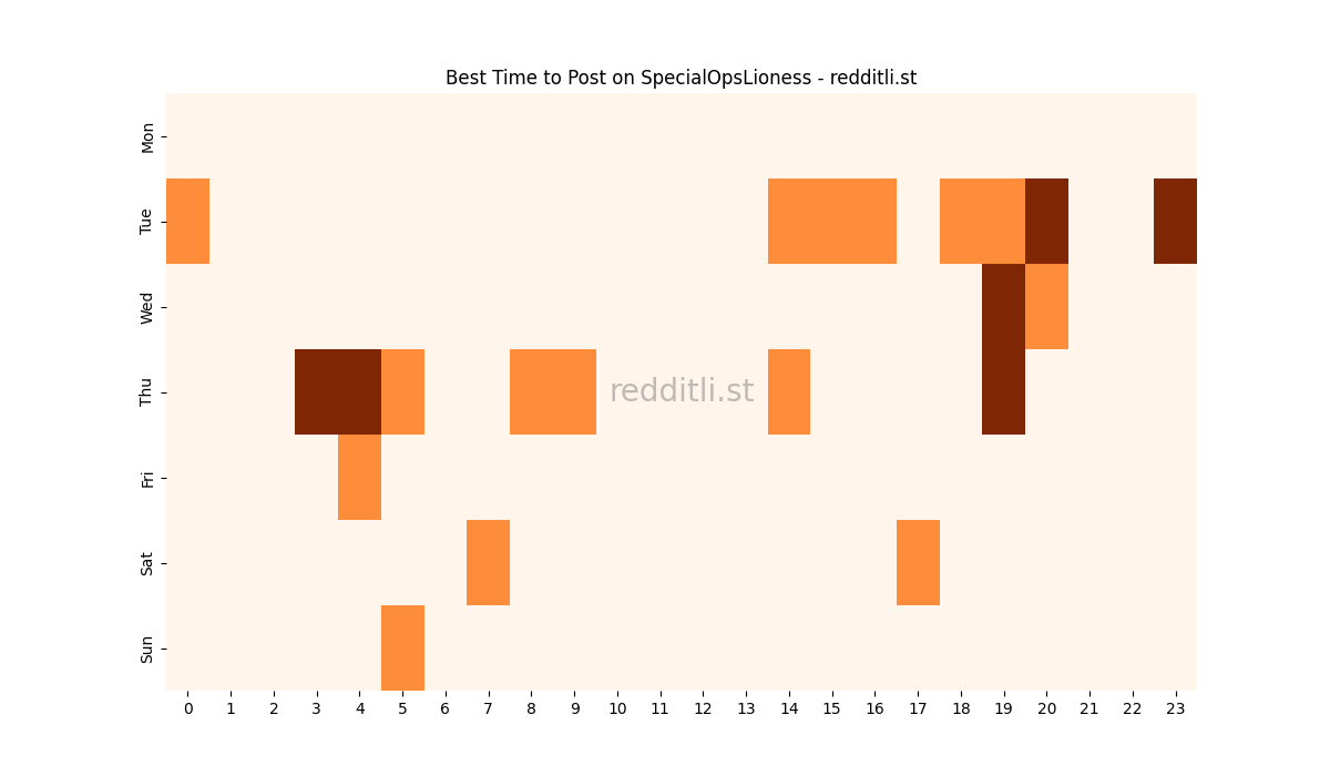 Best posting times heatmap for r/SpecialOpsLioness