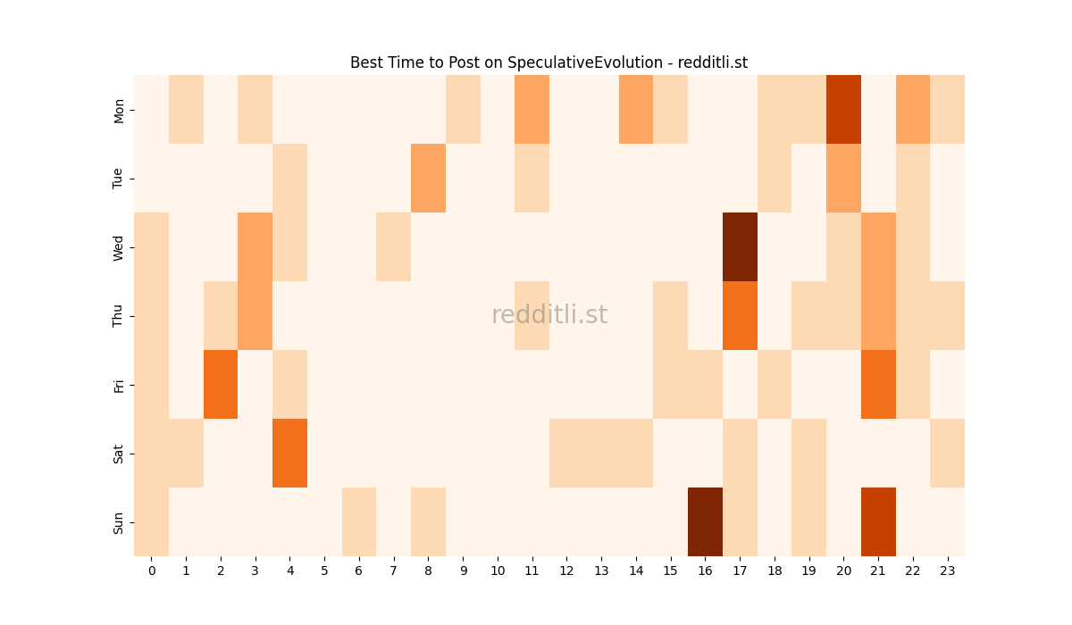 Best posting times heatmap for r/SpeculativeEvolution