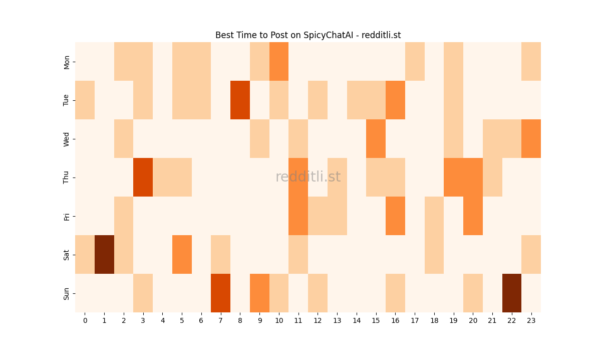 Best posting times heatmap for r/SpicyChatAI