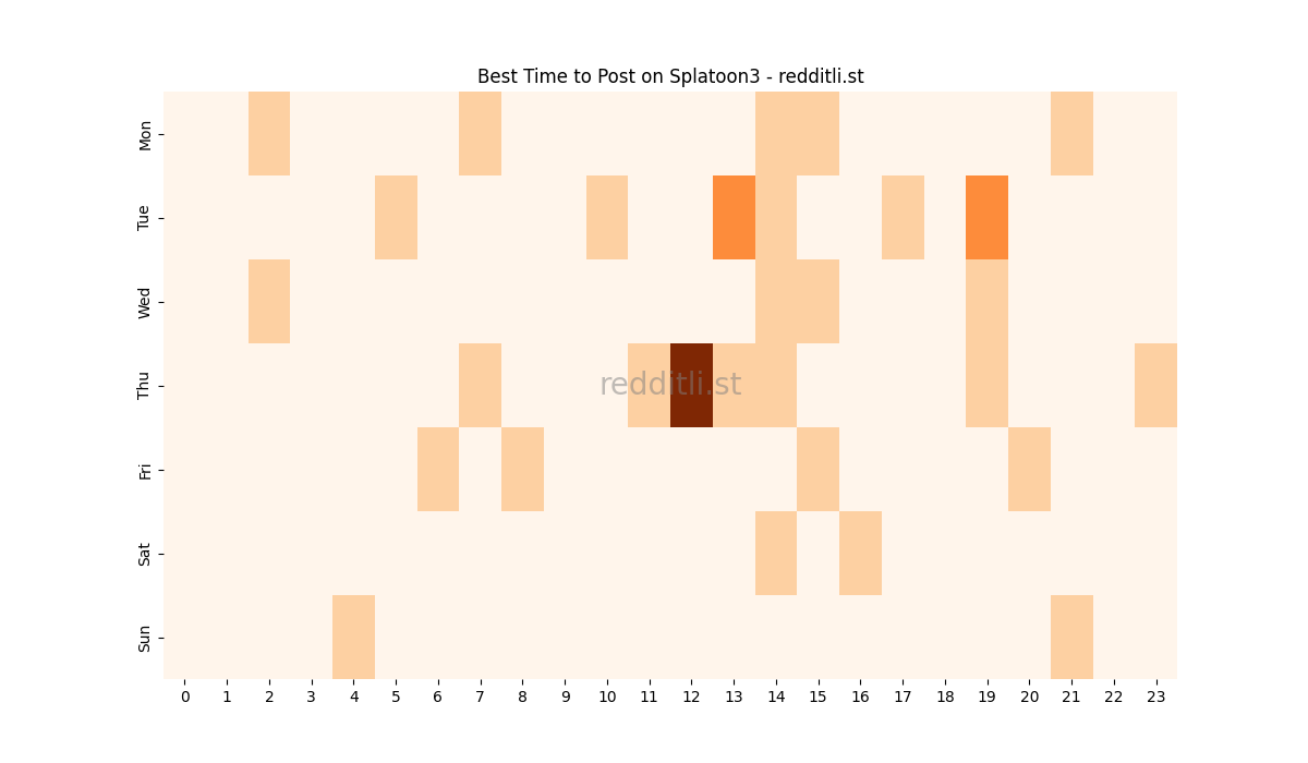 Best posting times heatmap for r/Splatoon3