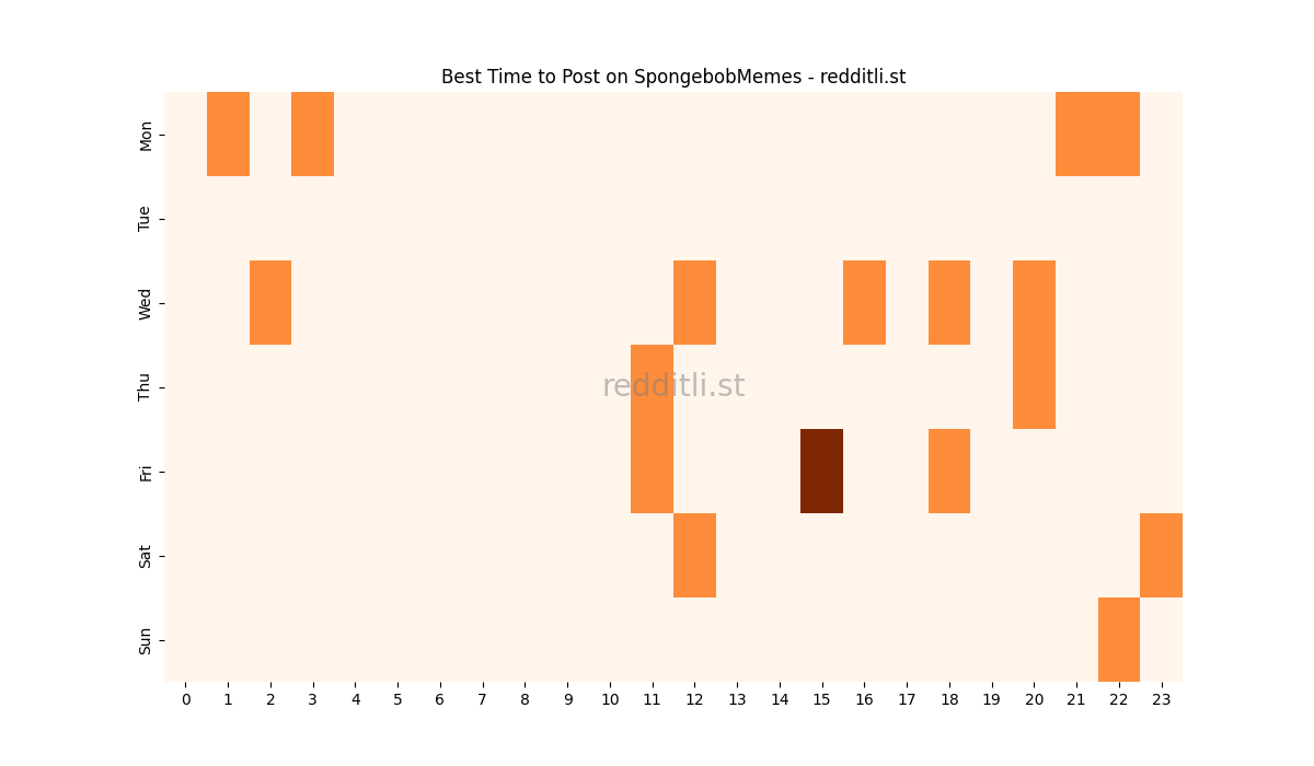 Best posting times heatmap for r/SpongebobMemes