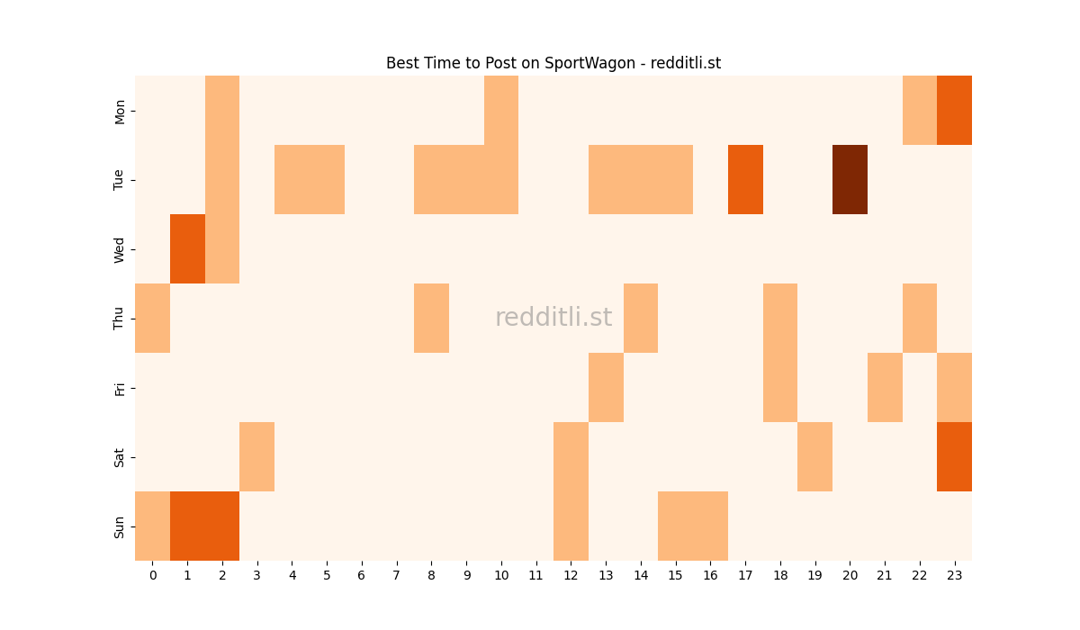 Best posting times heatmap for r/SportWagon