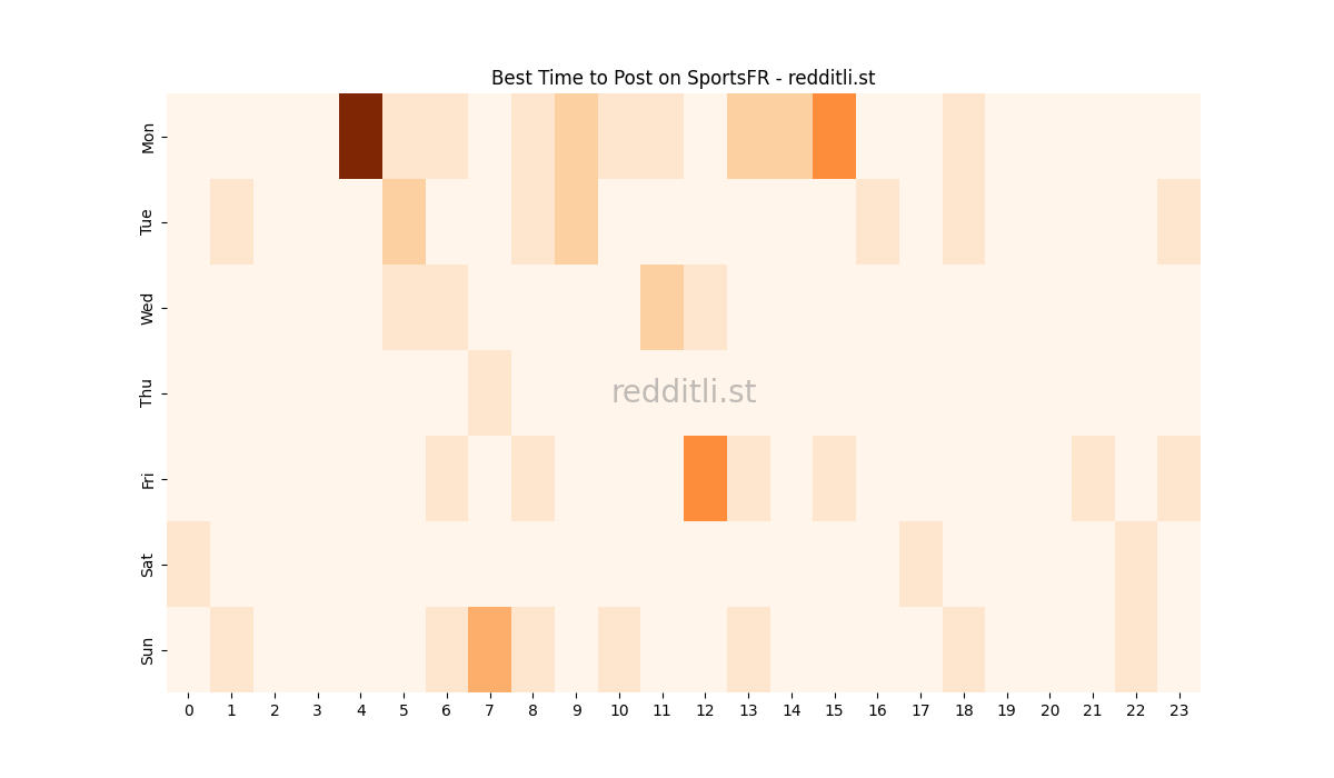 Best posting times heatmap for r/SportsFR