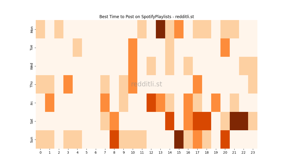Best posting times heatmap for r/SpotifyPlaylists
