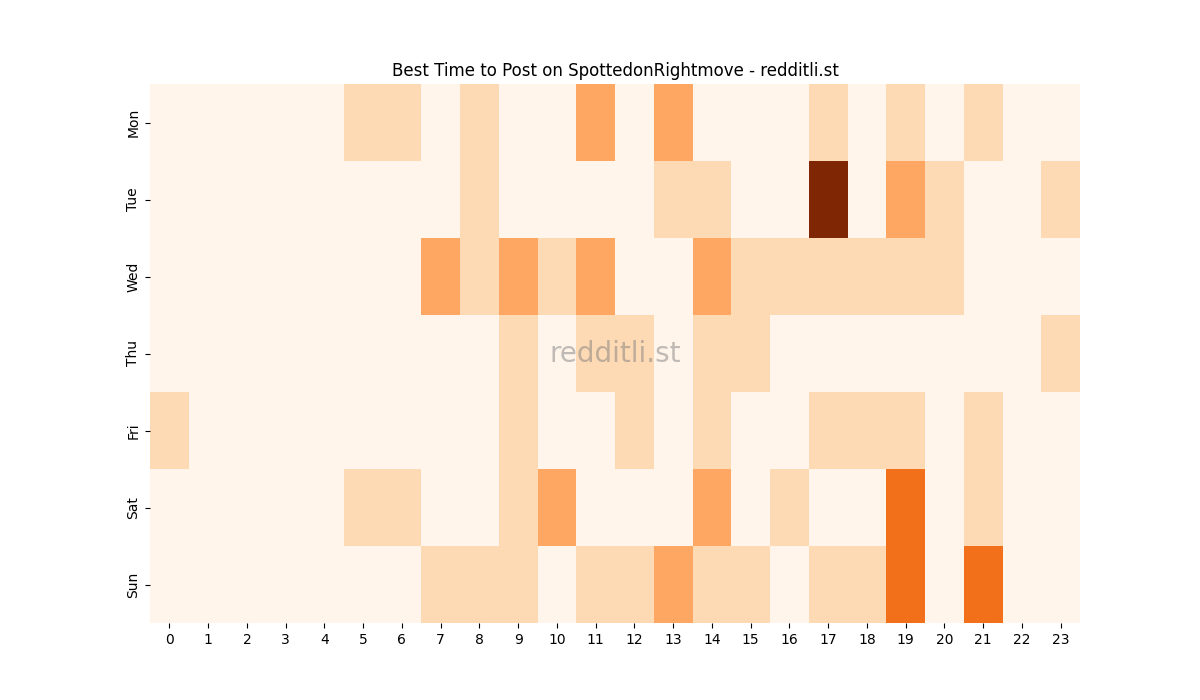 Best posting times heatmap for r/SpottedonRightmove