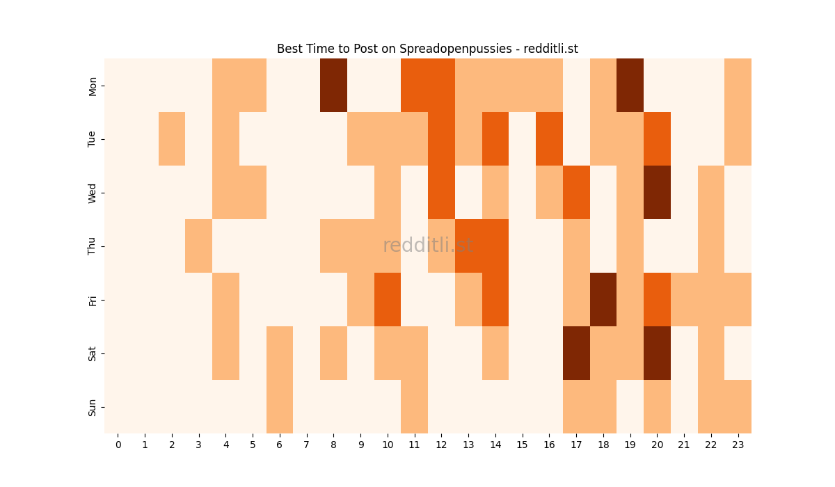 Best posting times heatmap for r/Spreadopenpussies