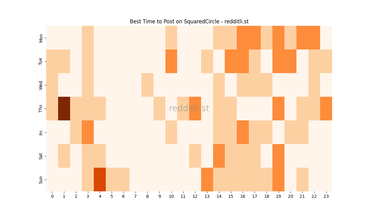 Best posting times heatmap for r/SquaredCircle