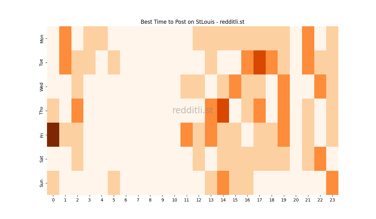 Best posting times heatmap for r/StLouis