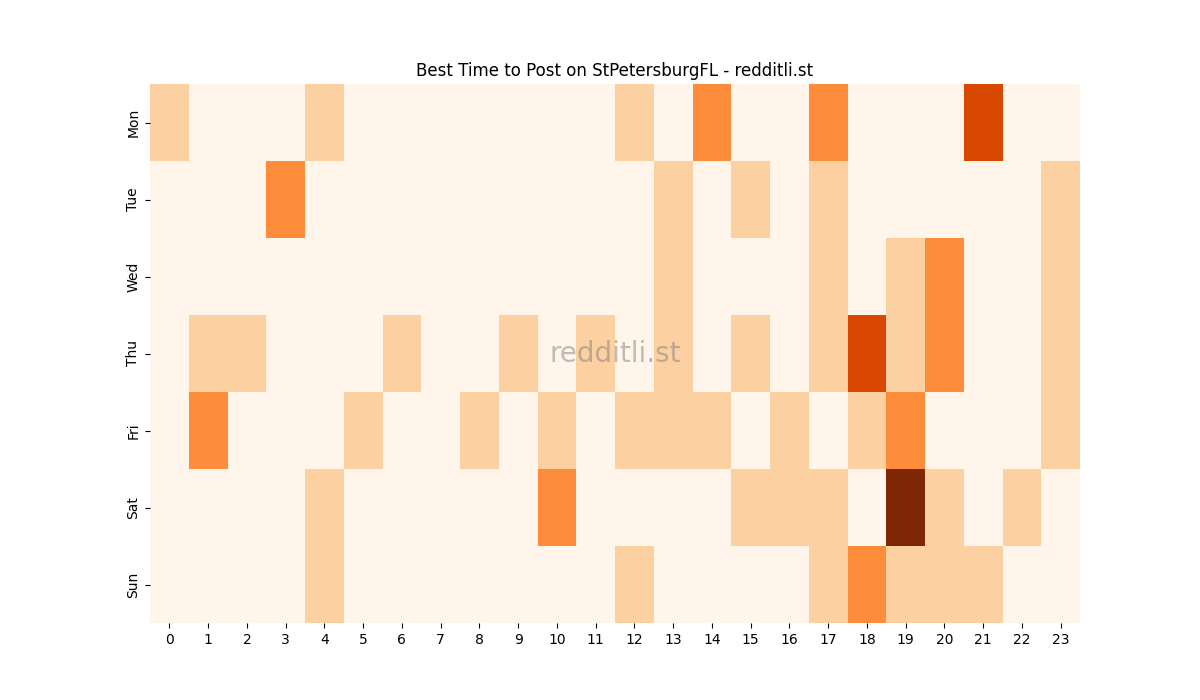 Best posting times heatmap for r/StPetersburgFL