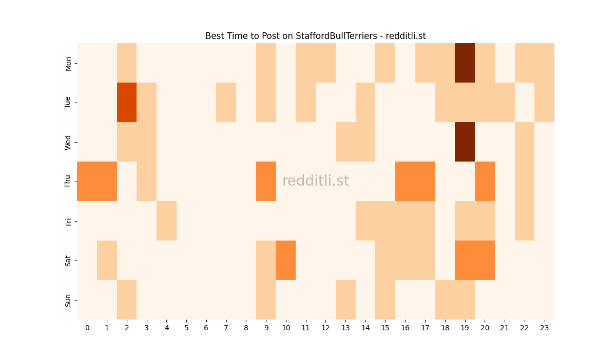 Best posting times heatmap for r/StaffordBullTerriers