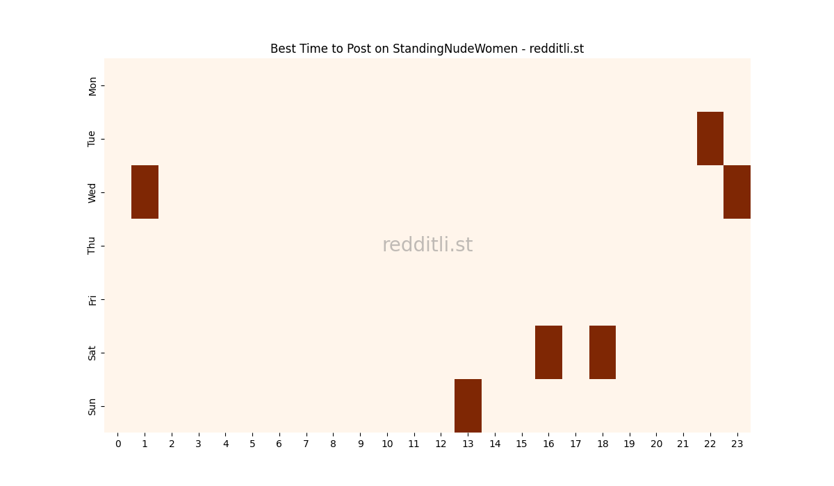Best posting times heatmap for r/StandingNudeWomen