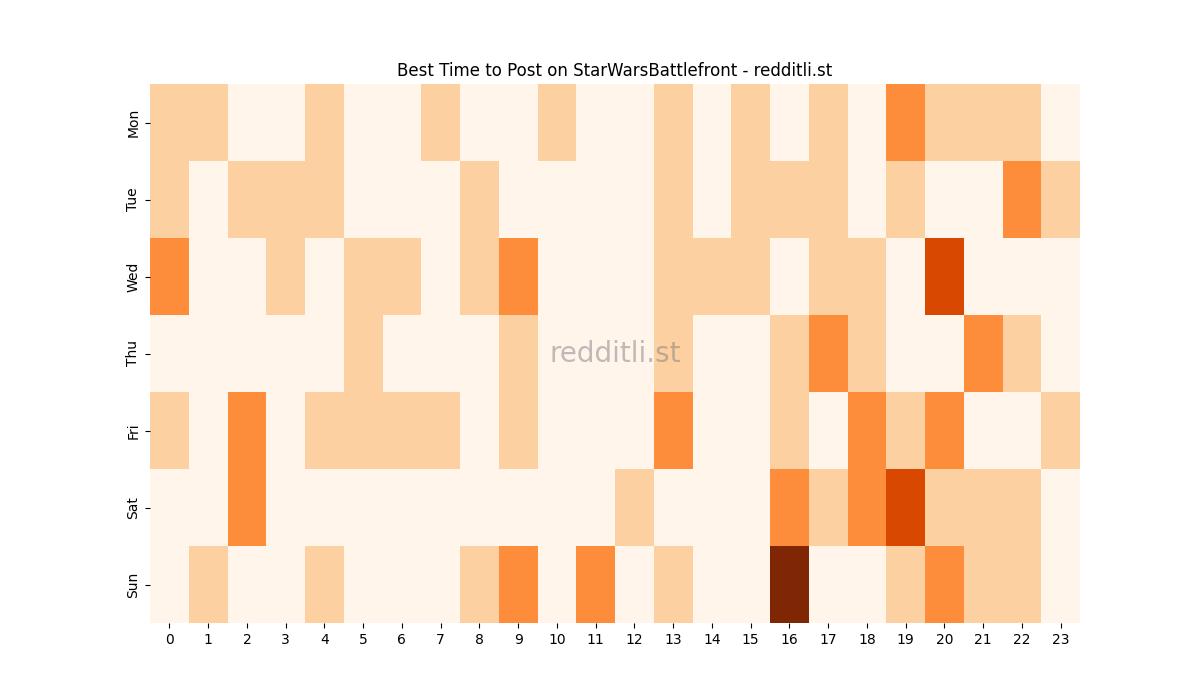 Best posting times heatmap for r/StarWarsBattlefront