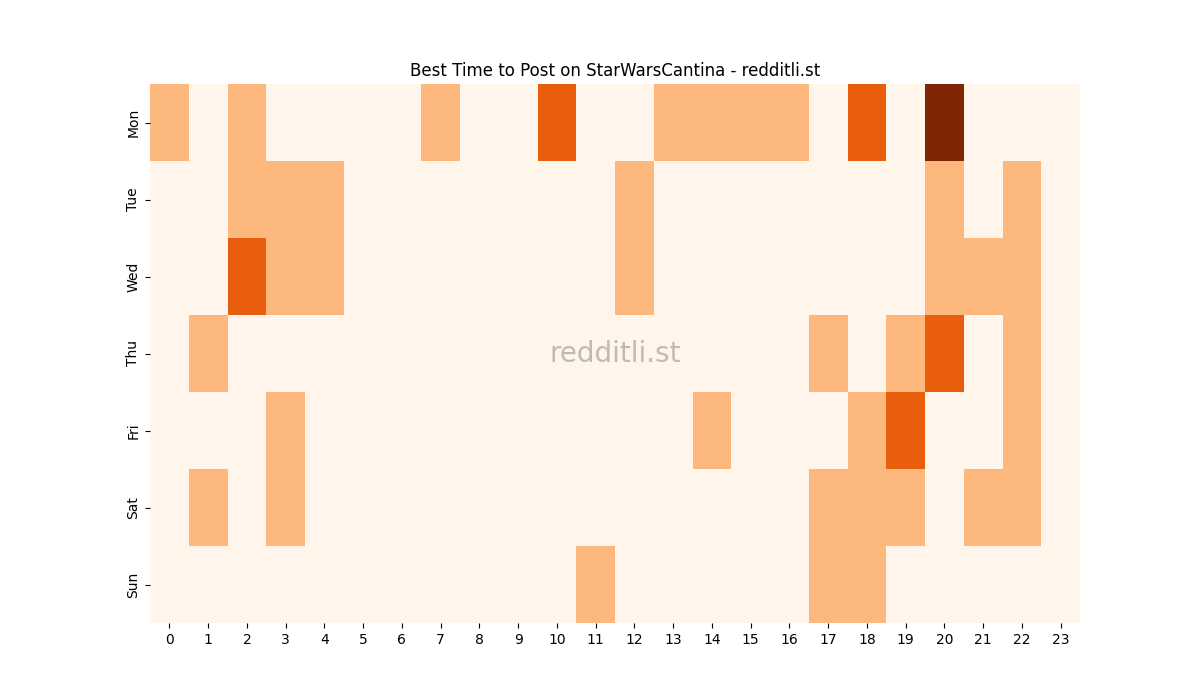 Best posting times heatmap for r/StarWarsCantina