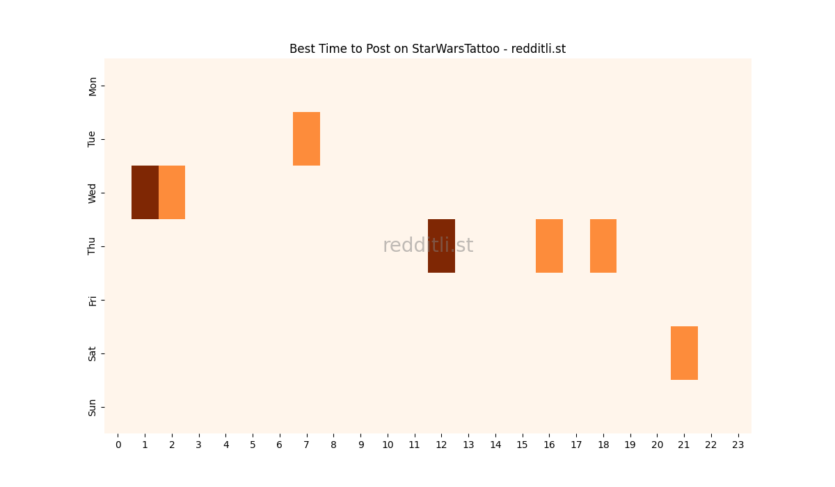 Best posting times heatmap for r/StarWarsTattoo