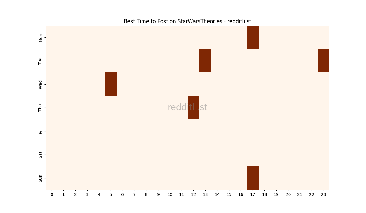 Best posting times heatmap for r/StarWarsTheories