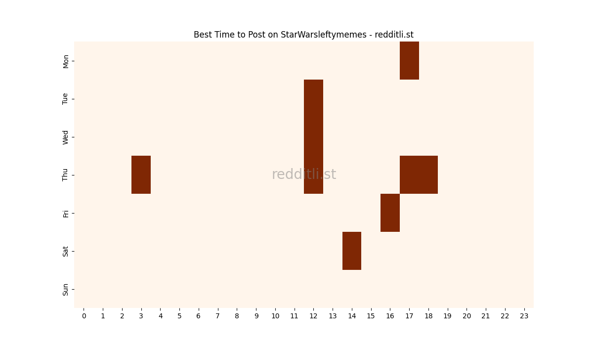 Best posting times heatmap for r/StarWarsleftymemes