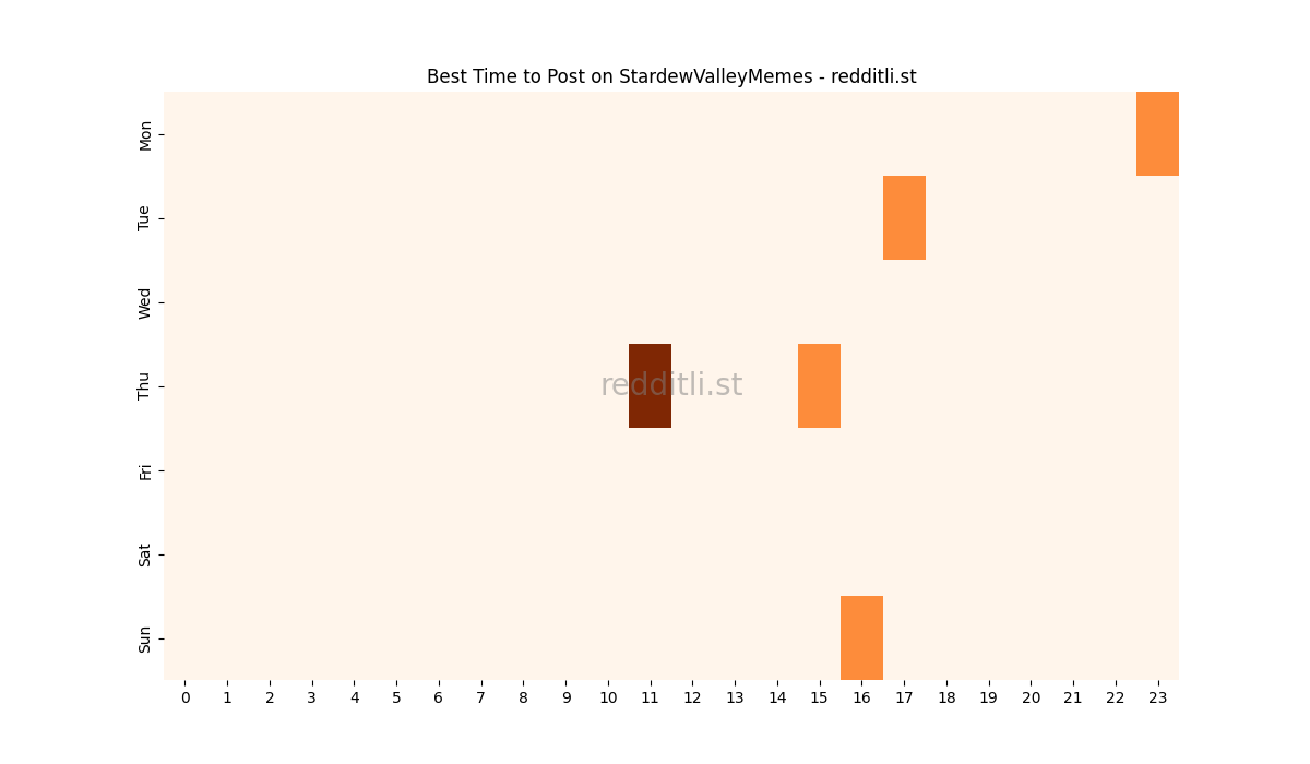 Best posting times heatmap for r/StardewValleyMemes