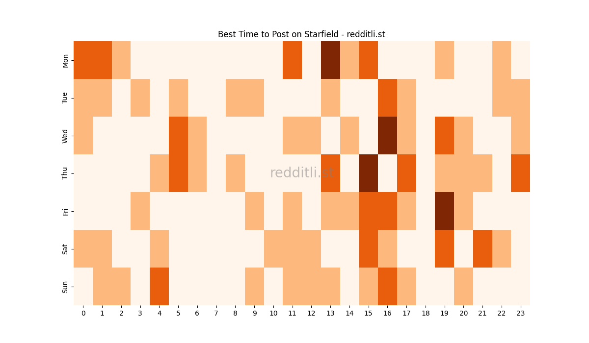 Best posting times heatmap for r/Starfield