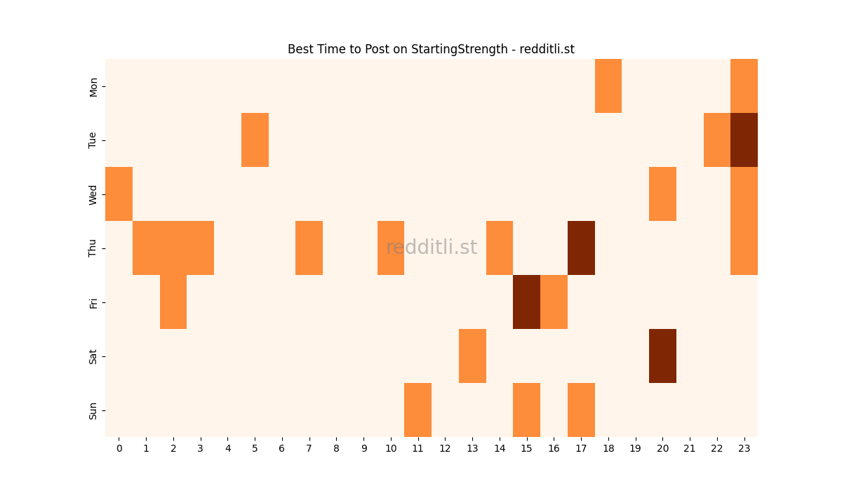 Best posting times heatmap for r/StartingStrength