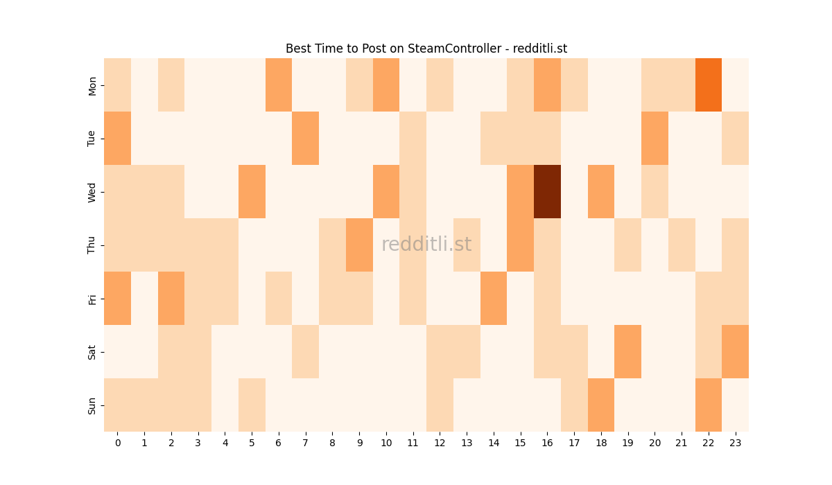 Best posting times heatmap for r/SteamController